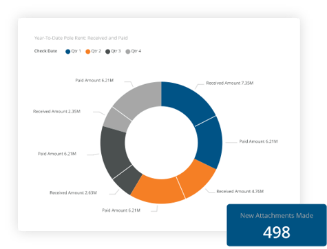 Year-to-Date Pole Rent: Received and Paid