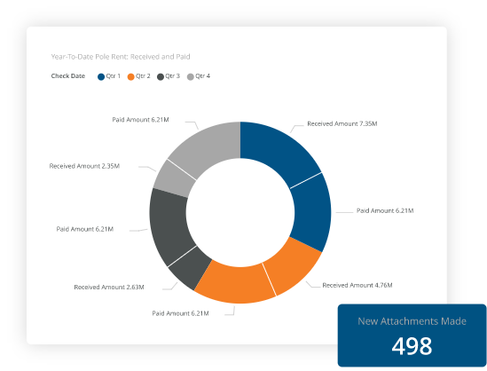 Year-to-Date Pole Rent: Received and Paid