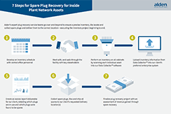 7 Steps for Spare Plug Recovery for Inside Plant Network Assets